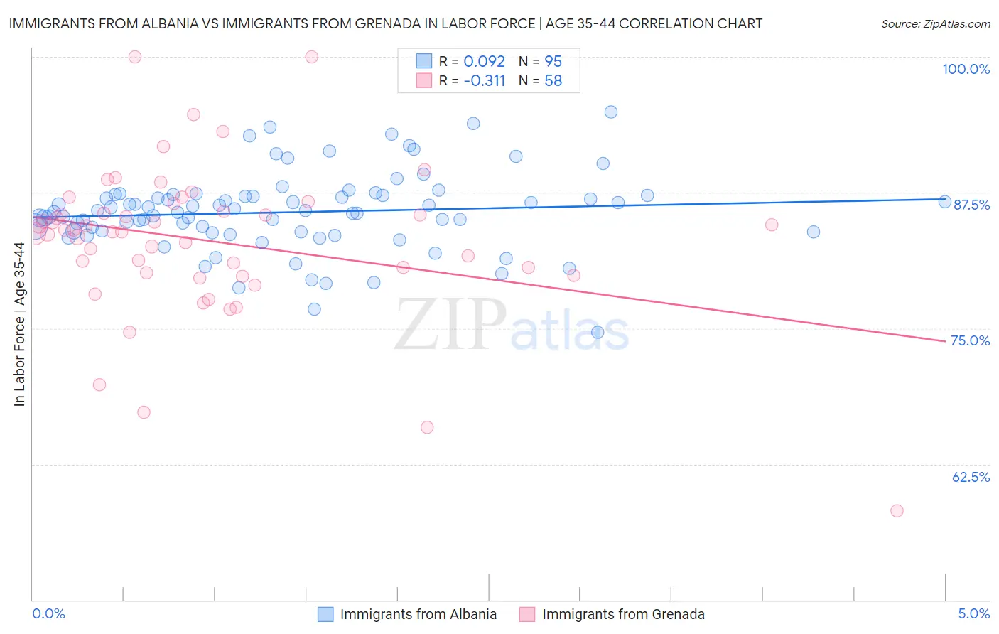 Immigrants from Albania vs Immigrants from Grenada In Labor Force | Age 35-44