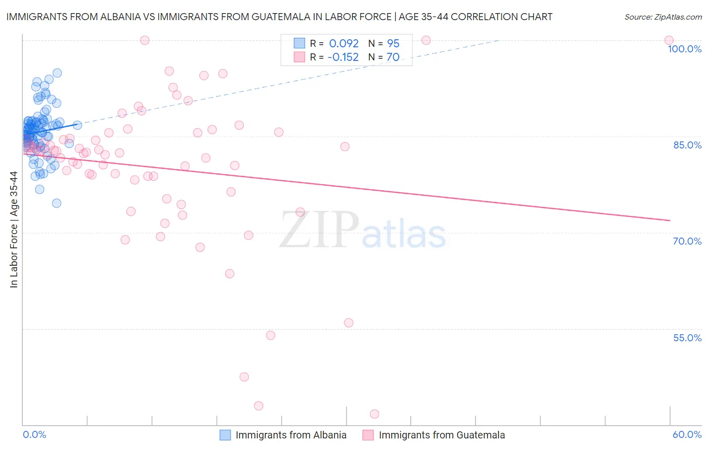 Immigrants from Albania vs Immigrants from Guatemala In Labor Force | Age 35-44