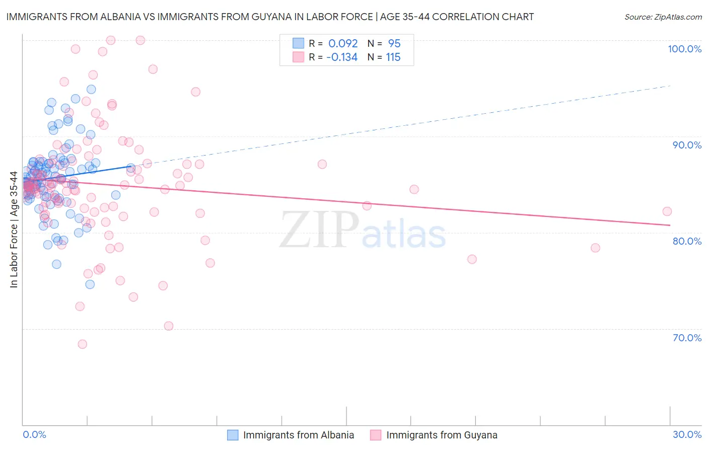 Immigrants from Albania vs Immigrants from Guyana In Labor Force | Age 35-44
