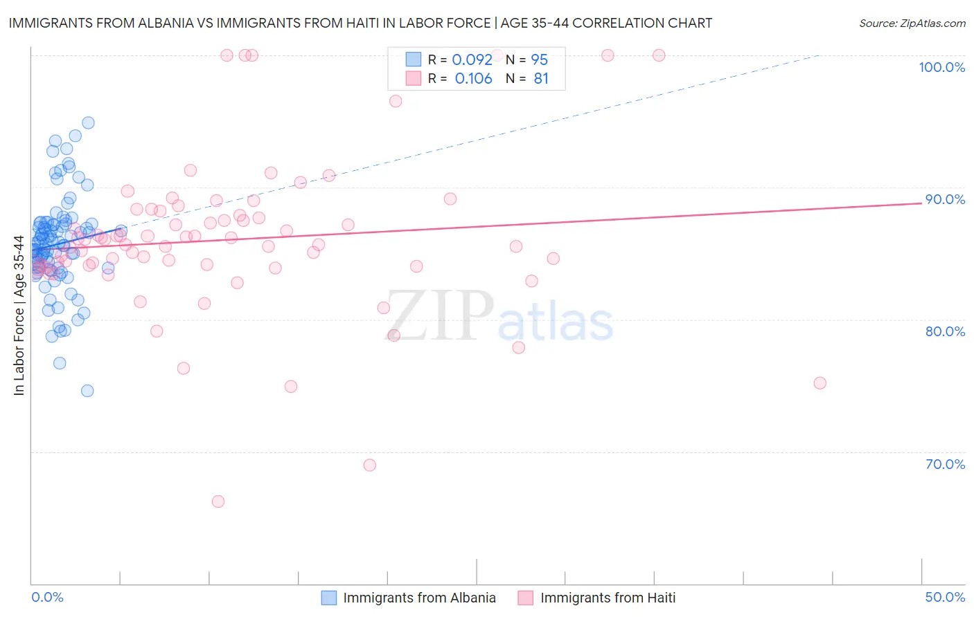 Immigrants from Albania vs Immigrants from Haiti In Labor Force | Age 35-44