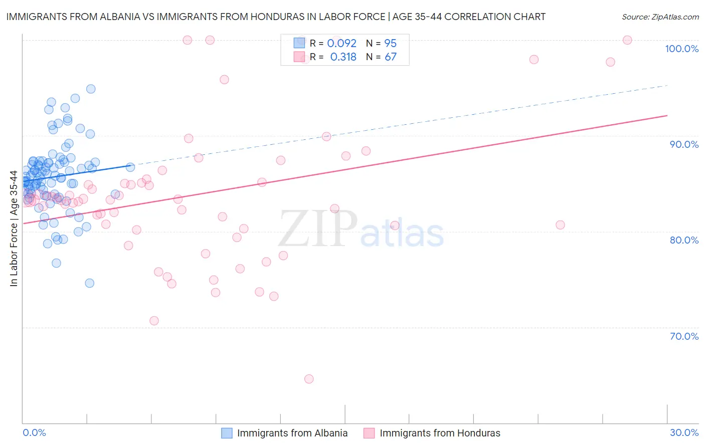 Immigrants from Albania vs Immigrants from Honduras In Labor Force | Age 35-44