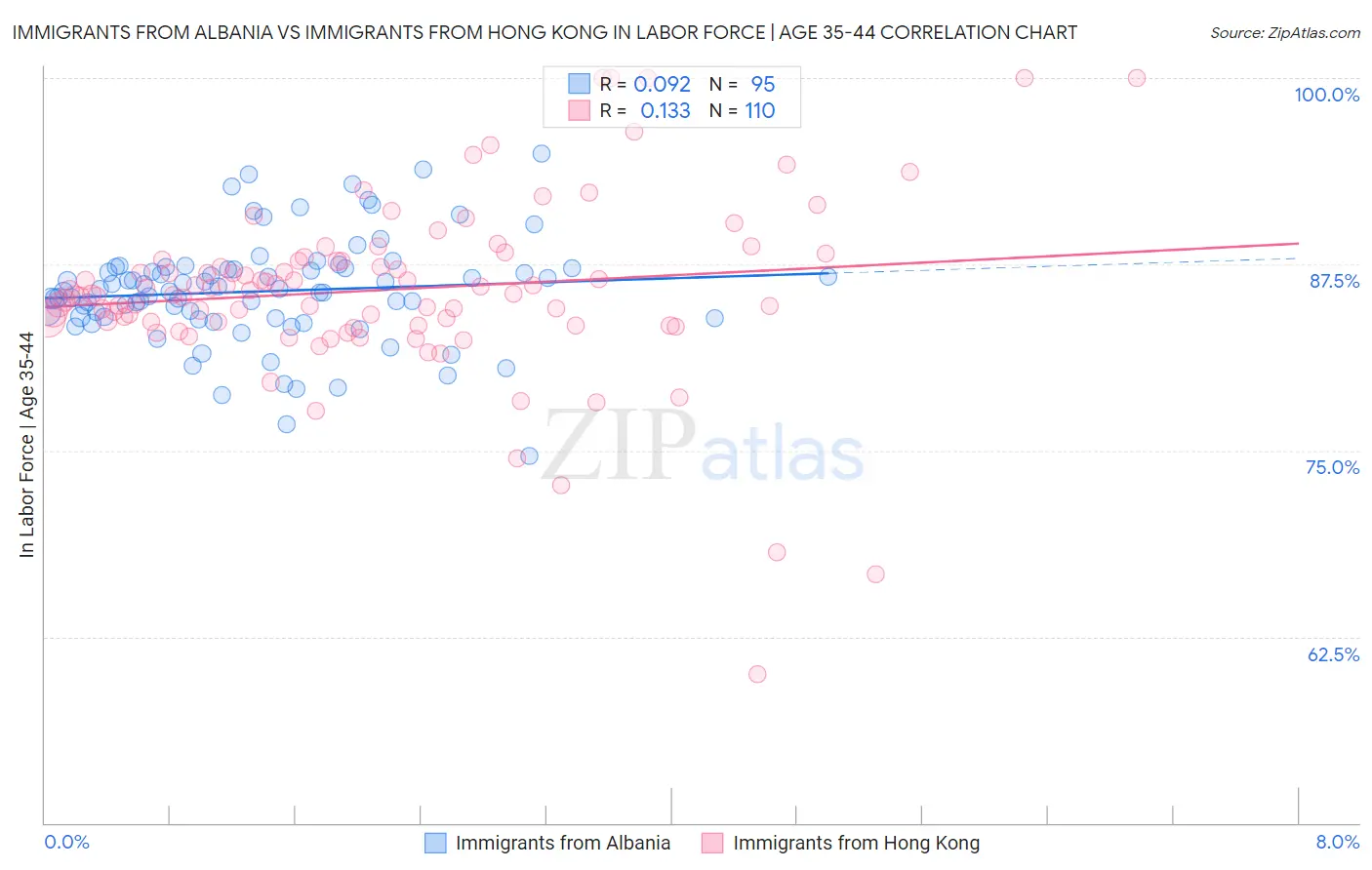 Immigrants from Albania vs Immigrants from Hong Kong In Labor Force | Age 35-44