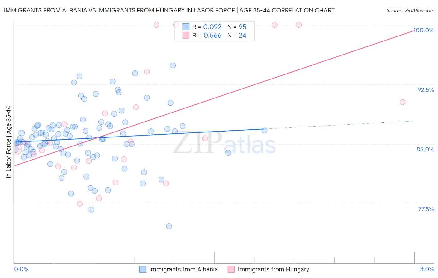 Immigrants from Albania vs Immigrants from Hungary In Labor Force | Age 35-44