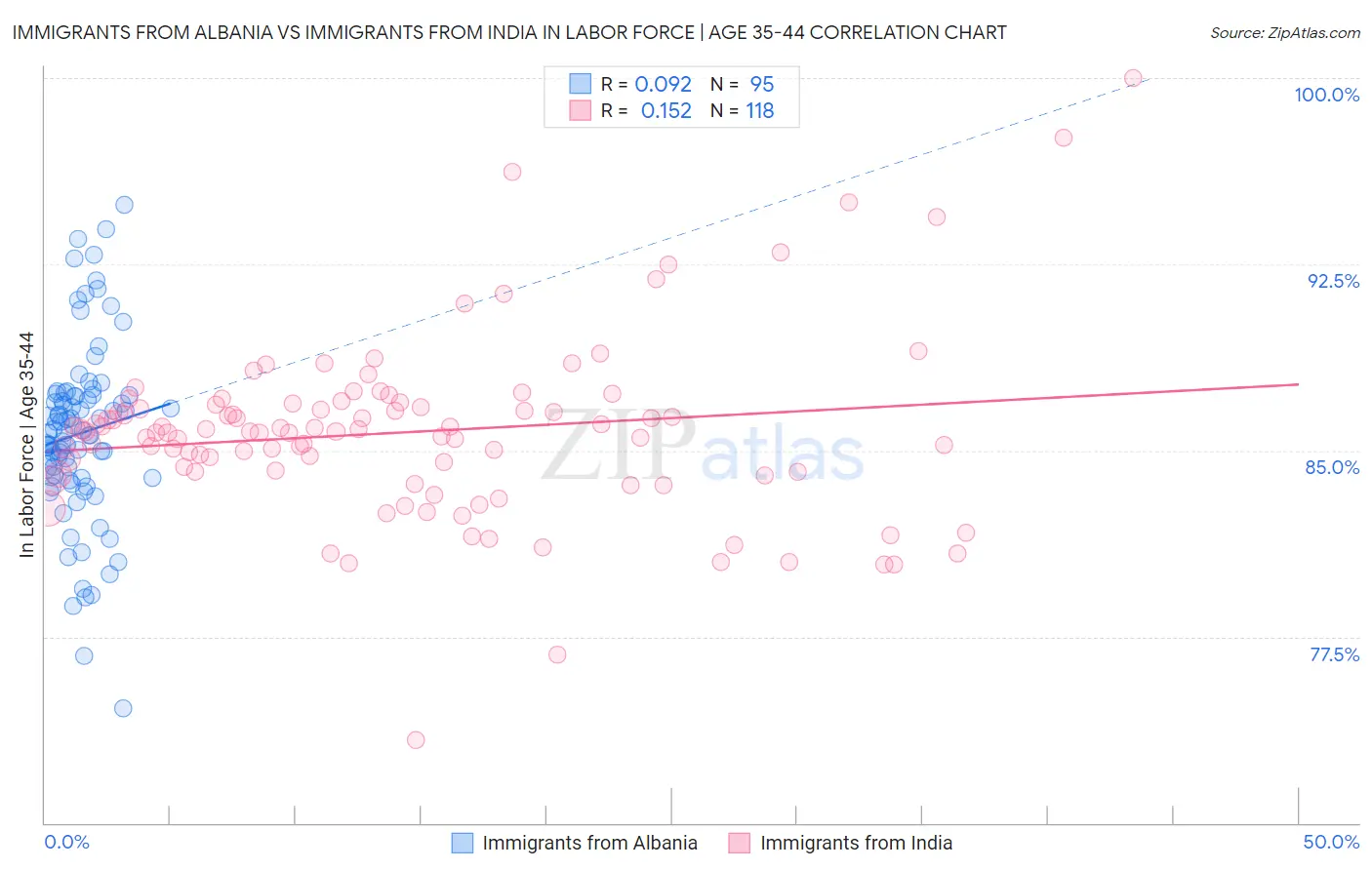 Immigrants from Albania vs Immigrants from India In Labor Force | Age 35-44