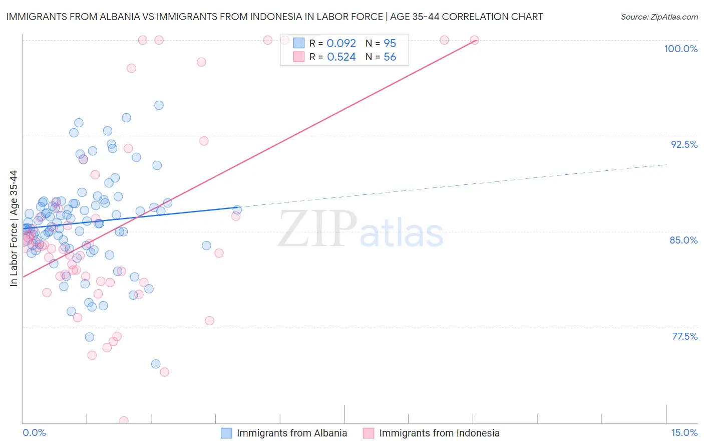 Immigrants from Albania vs Immigrants from Indonesia In Labor Force | Age 35-44