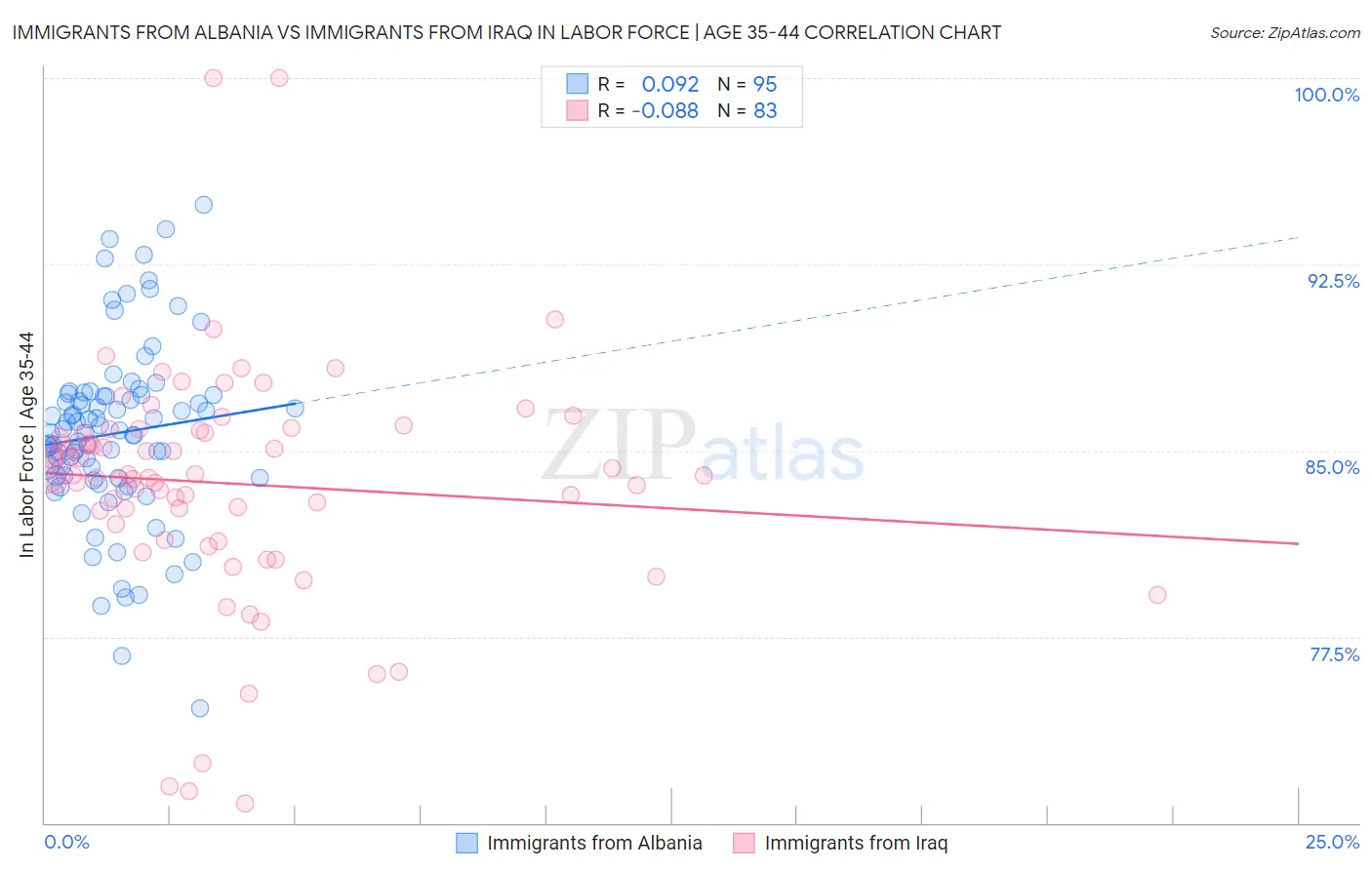 Immigrants from Albania vs Immigrants from Iraq In Labor Force | Age 35-44