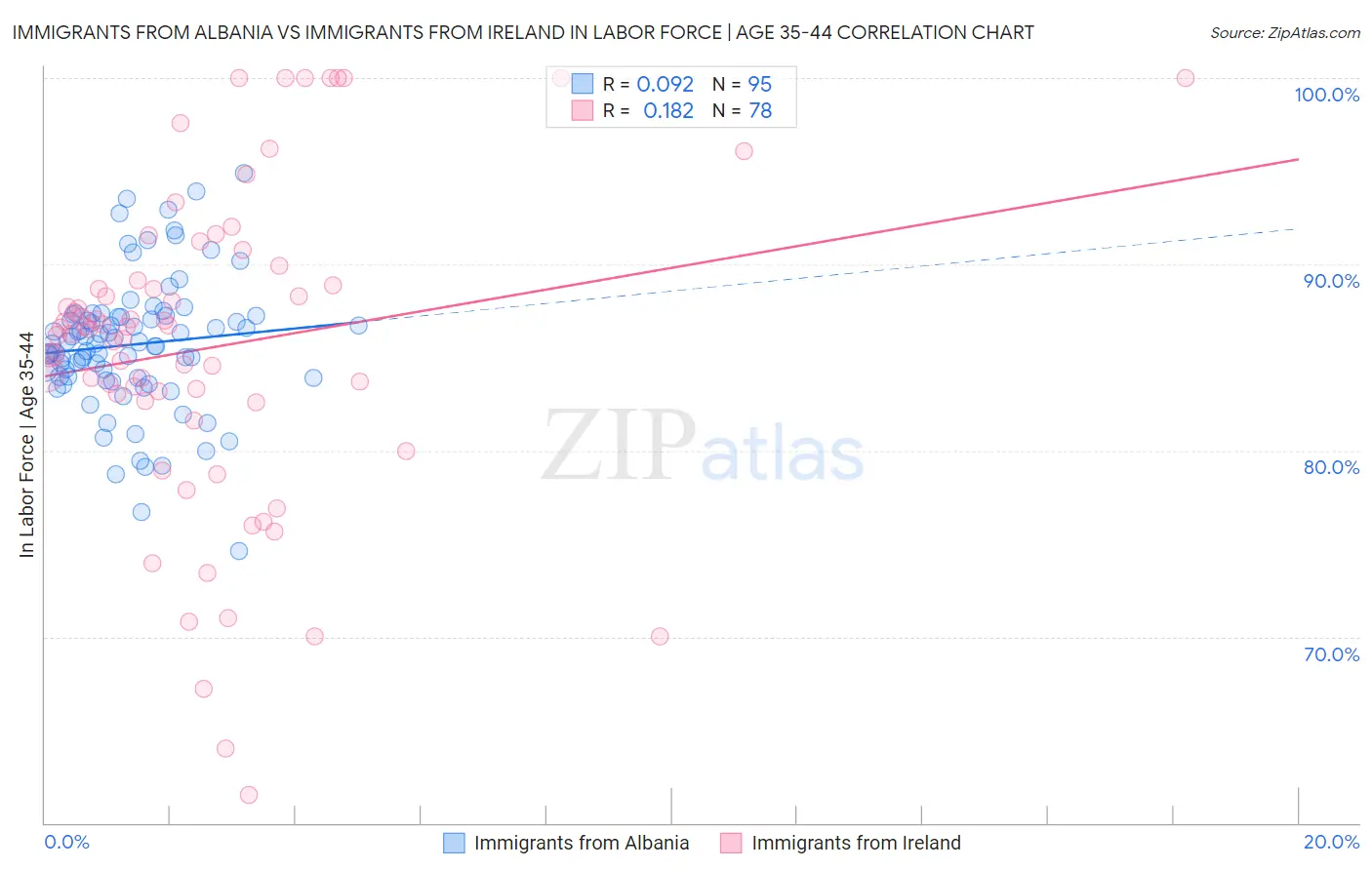 Immigrants from Albania vs Immigrants from Ireland In Labor Force | Age 35-44