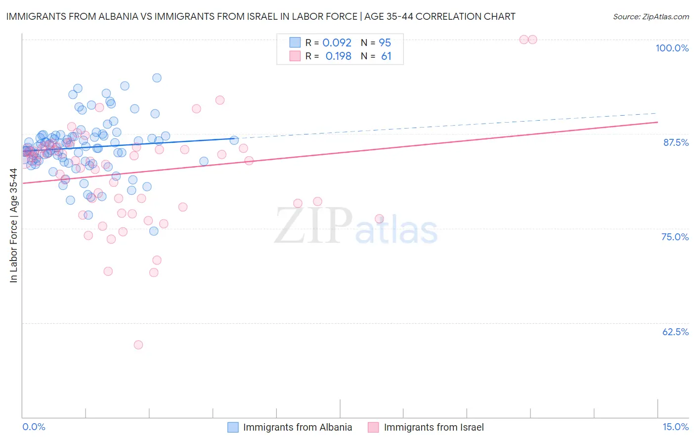 Immigrants from Albania vs Immigrants from Israel In Labor Force | Age 35-44