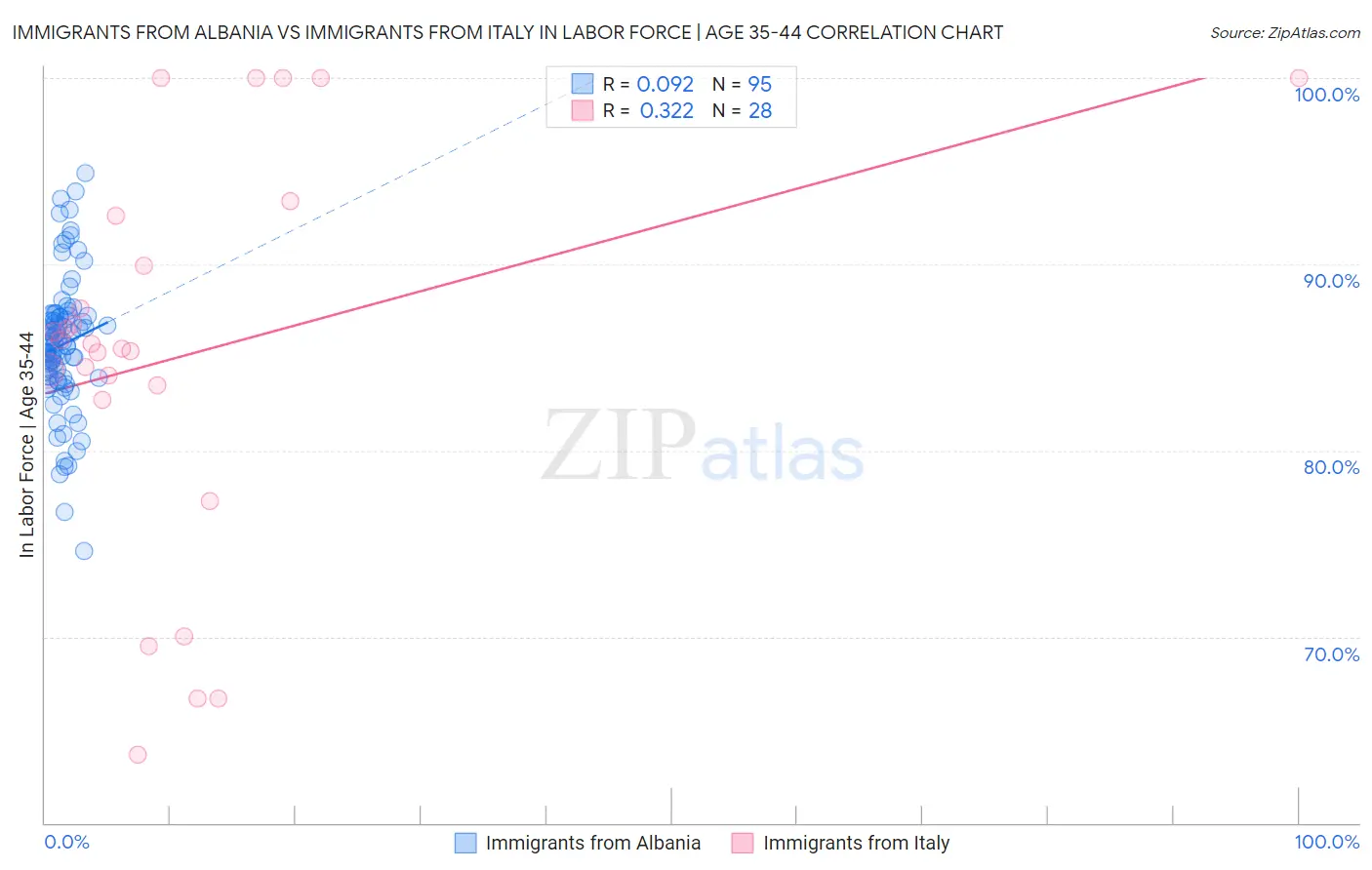 Immigrants from Albania vs Immigrants from Italy In Labor Force | Age 35-44