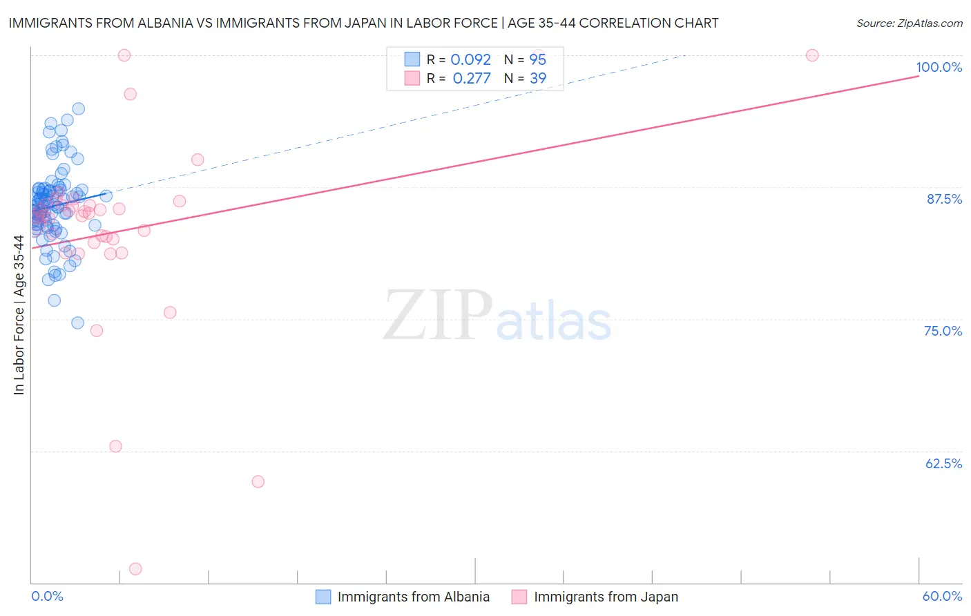 Immigrants from Albania vs Immigrants from Japan In Labor Force | Age 35-44