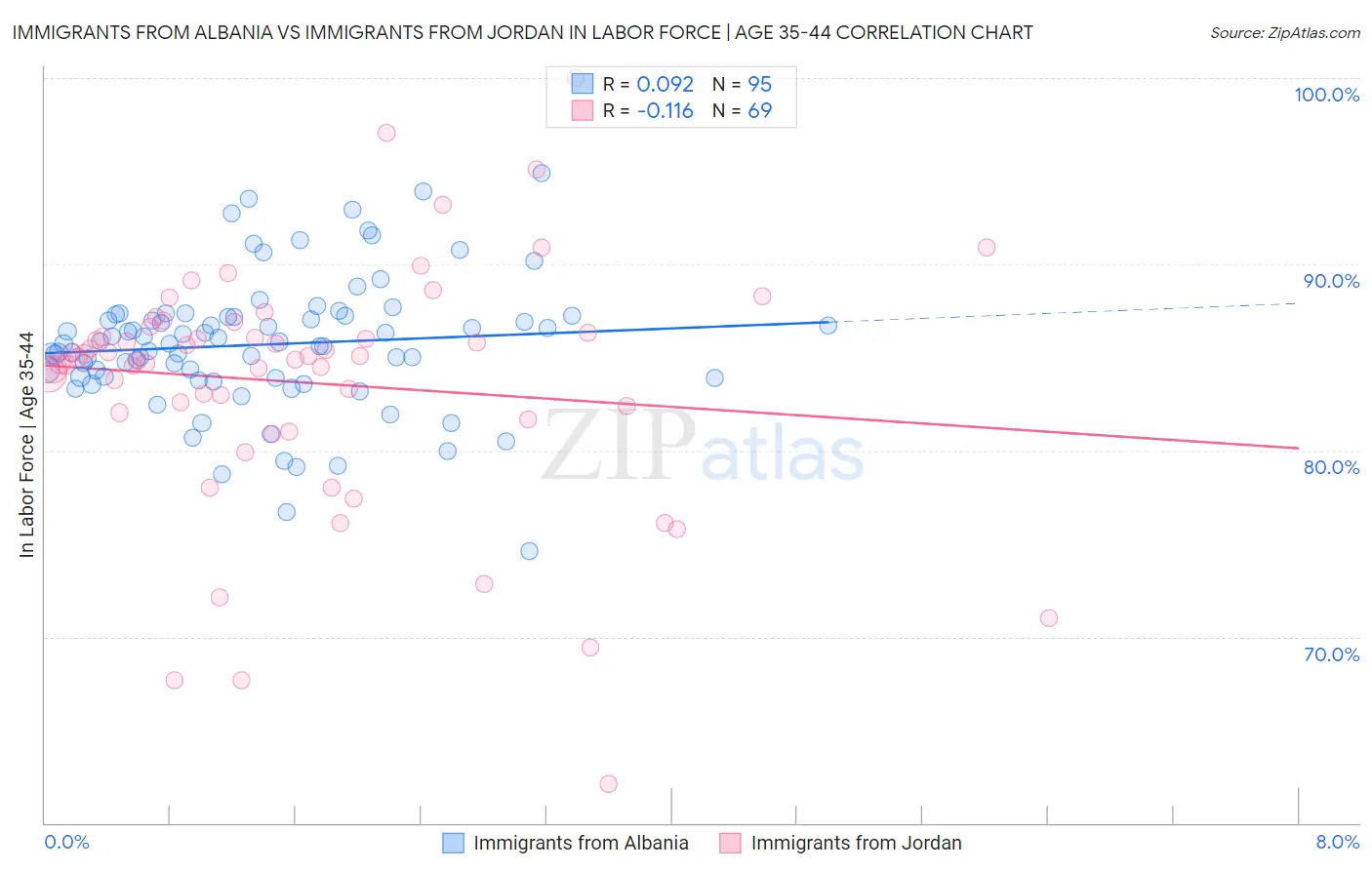 Immigrants from Albania vs Immigrants from Jordan In Labor Force | Age 35-44