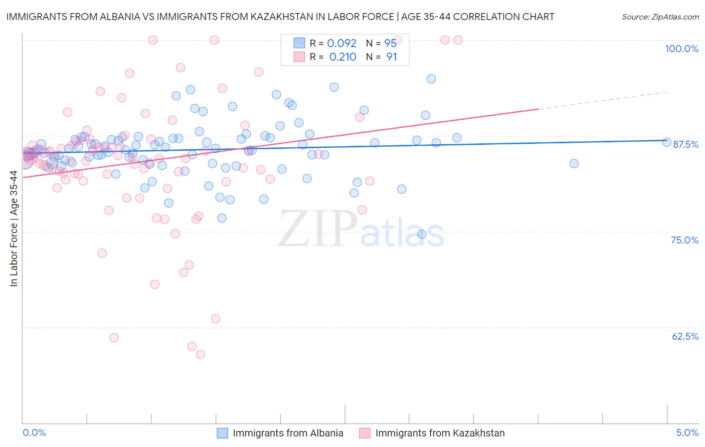 Immigrants from Albania vs Immigrants from Kazakhstan In Labor Force | Age 35-44