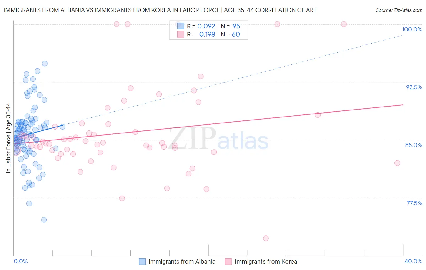 Immigrants from Albania vs Immigrants from Korea In Labor Force | Age 35-44