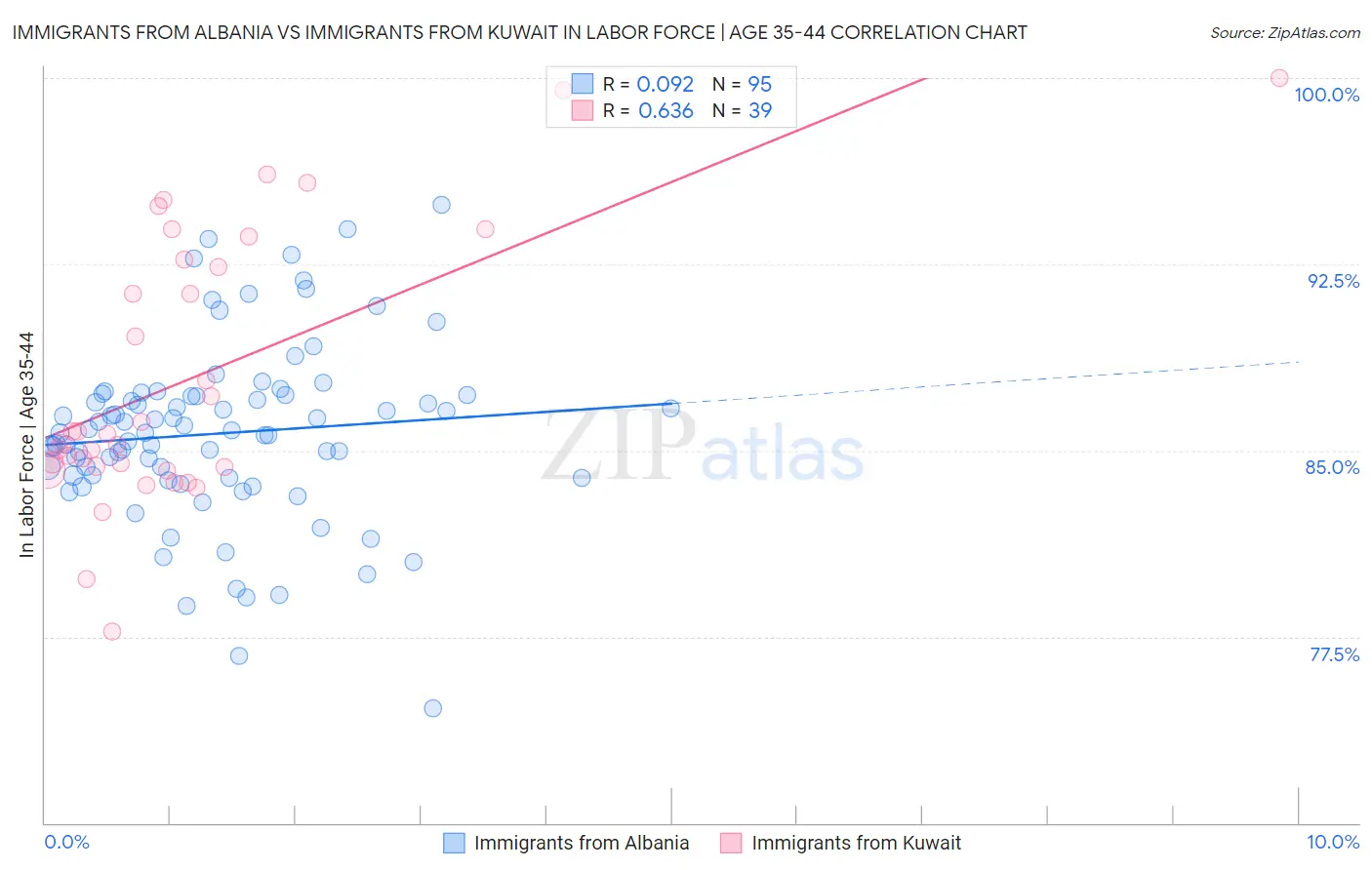 Immigrants from Albania vs Immigrants from Kuwait In Labor Force | Age 35-44