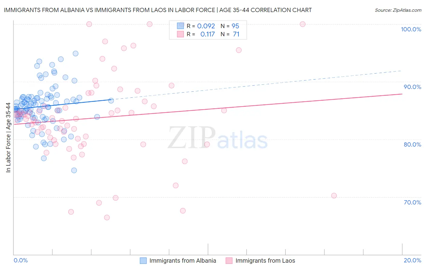 Immigrants from Albania vs Immigrants from Laos In Labor Force | Age 35-44