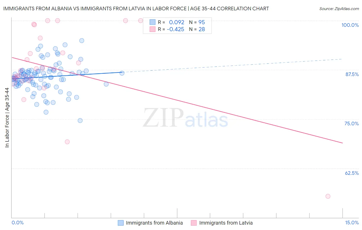 Immigrants from Albania vs Immigrants from Latvia In Labor Force | Age 35-44