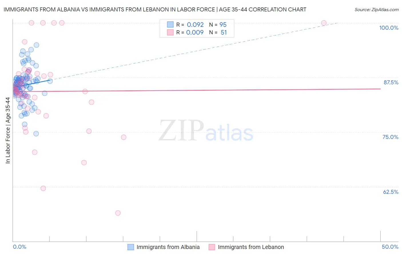 Immigrants from Albania vs Immigrants from Lebanon In Labor Force | Age 35-44
