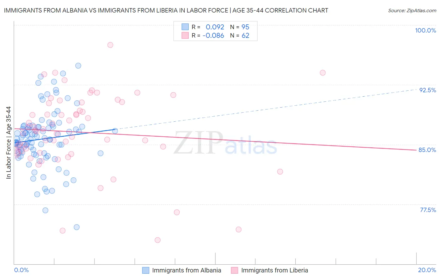 Immigrants from Albania vs Immigrants from Liberia In Labor Force | Age 35-44