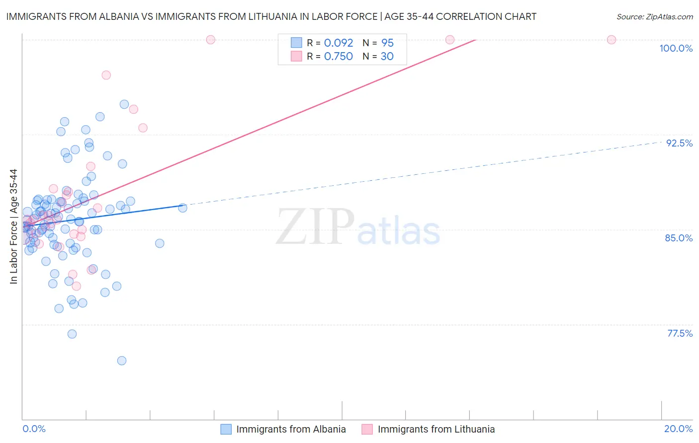 Immigrants from Albania vs Immigrants from Lithuania In Labor Force | Age 35-44