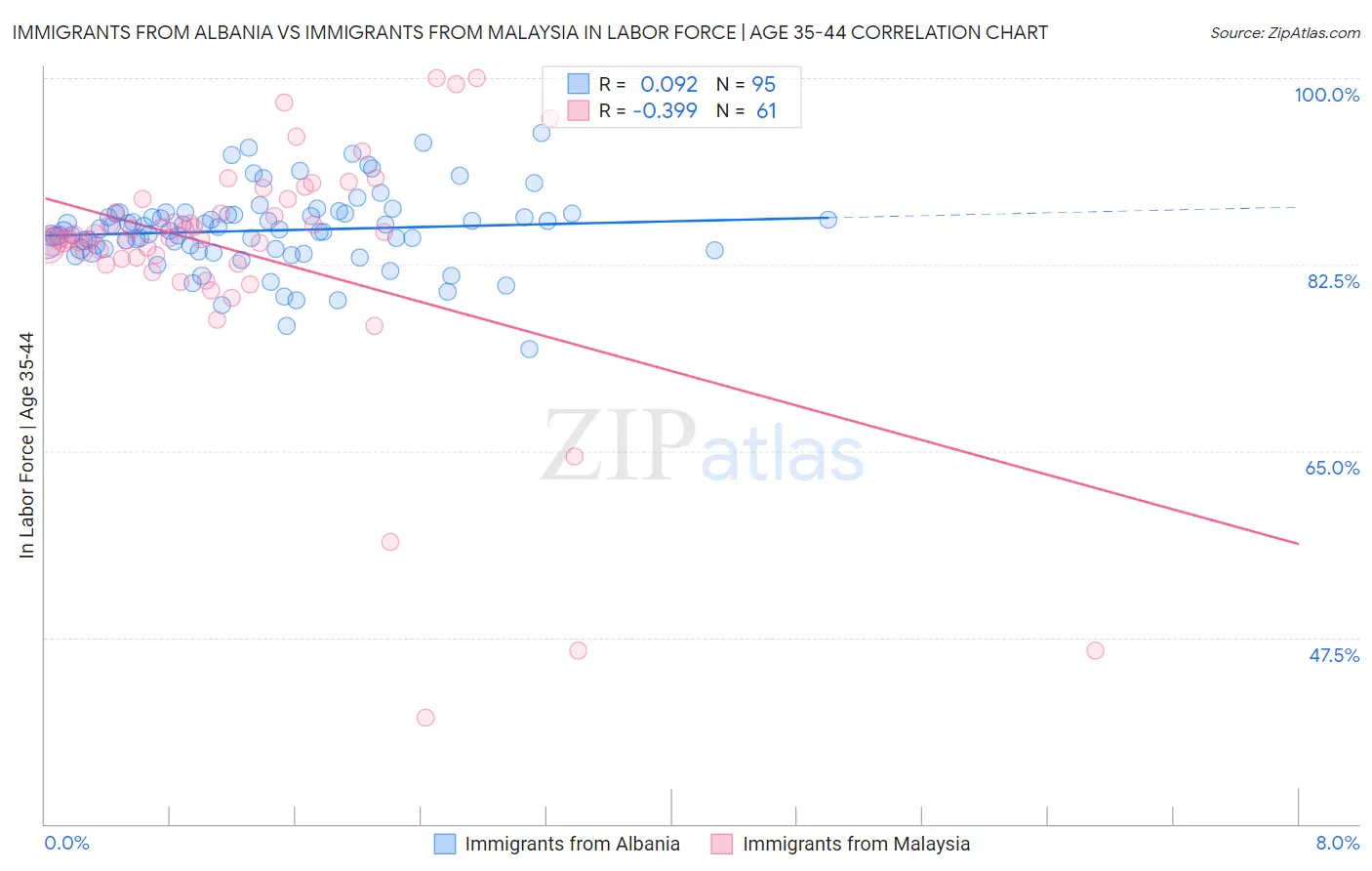Immigrants from Albania vs Immigrants from Malaysia In Labor Force | Age 35-44