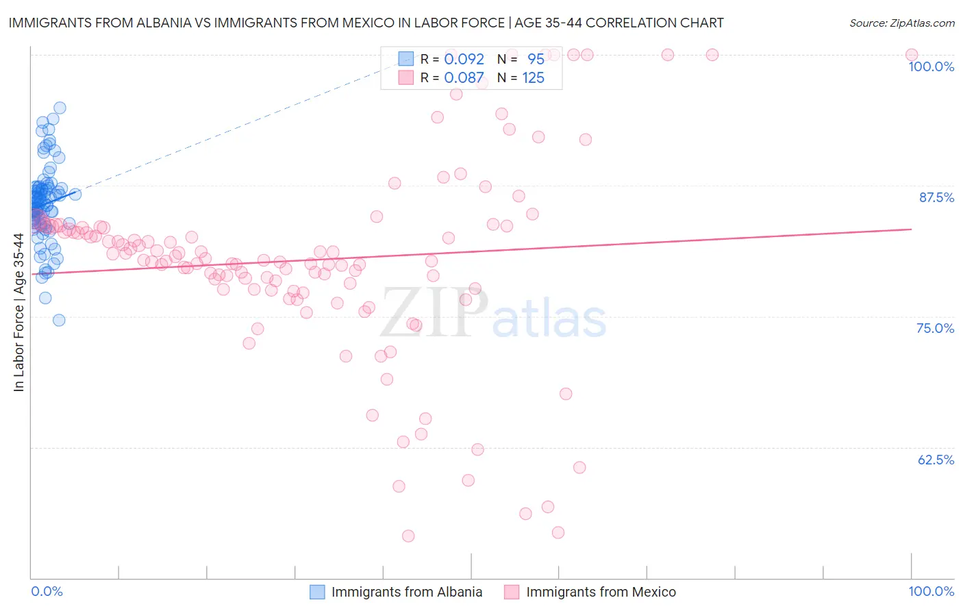 Immigrants from Albania vs Immigrants from Mexico In Labor Force | Age 35-44