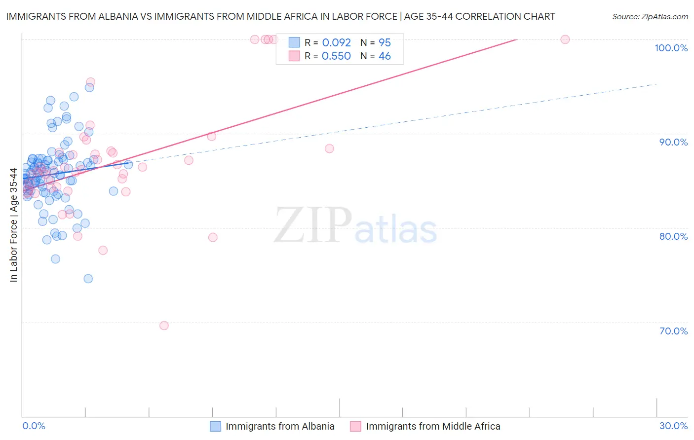 Immigrants from Albania vs Immigrants from Middle Africa In Labor Force | Age 35-44