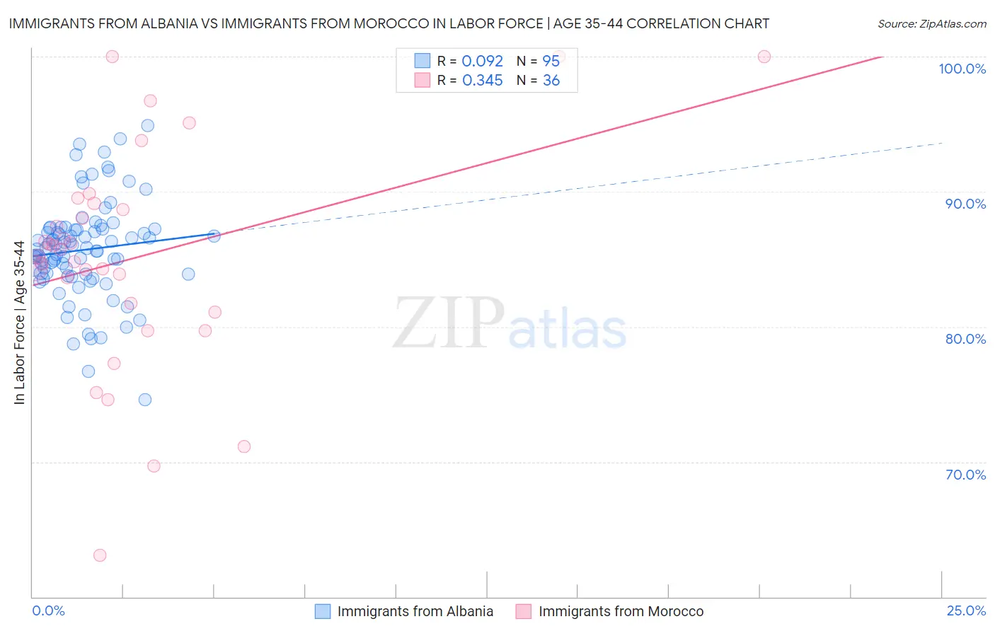 Immigrants from Albania vs Immigrants from Morocco In Labor Force | Age 35-44