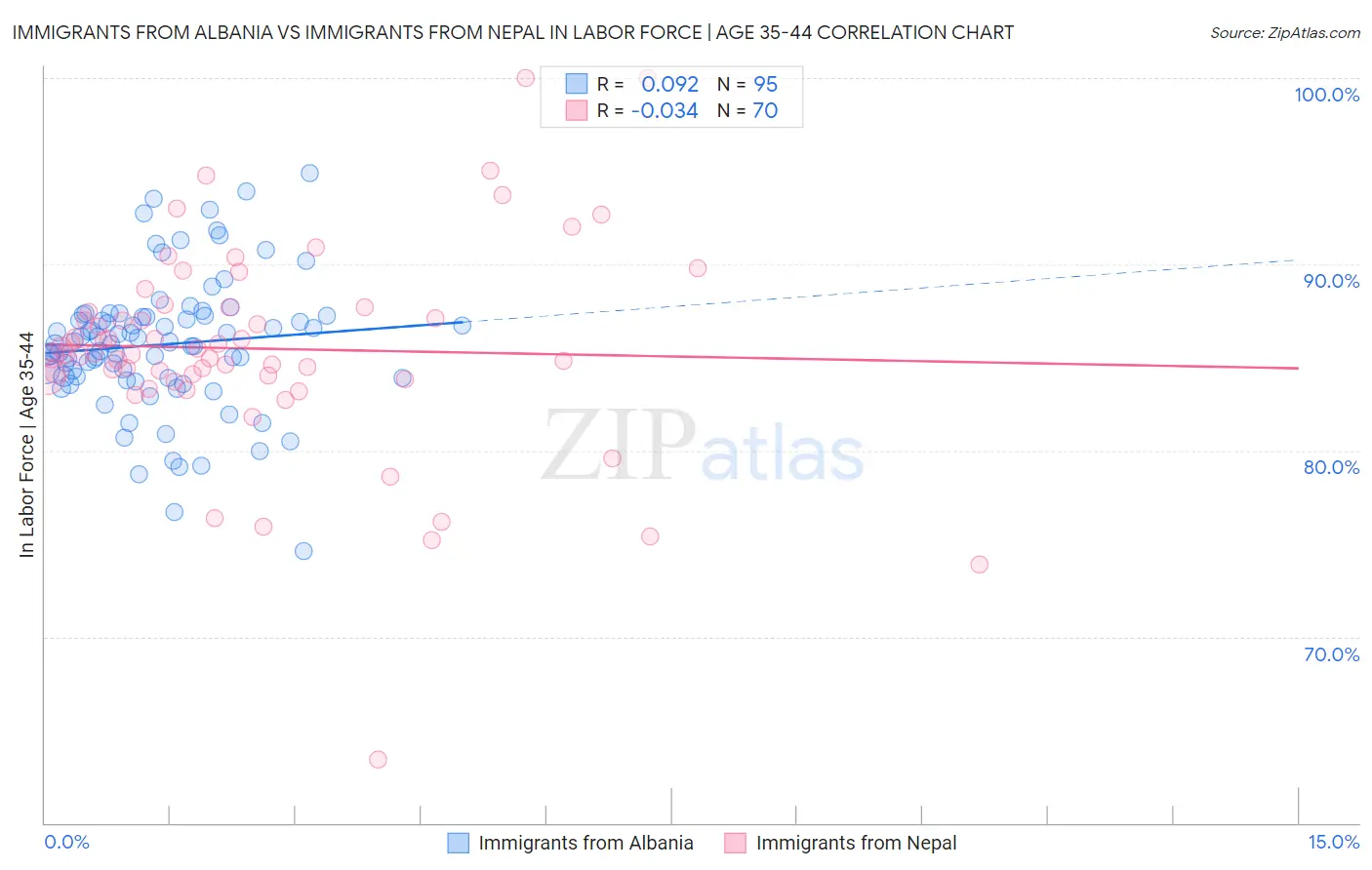 Immigrants from Albania vs Immigrants from Nepal In Labor Force | Age 35-44