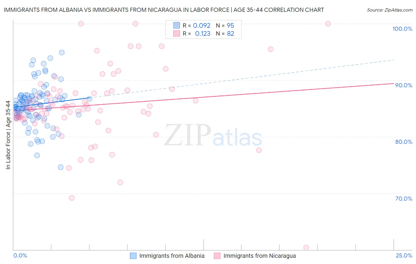 Immigrants from Albania vs Immigrants from Nicaragua In Labor Force | Age 35-44