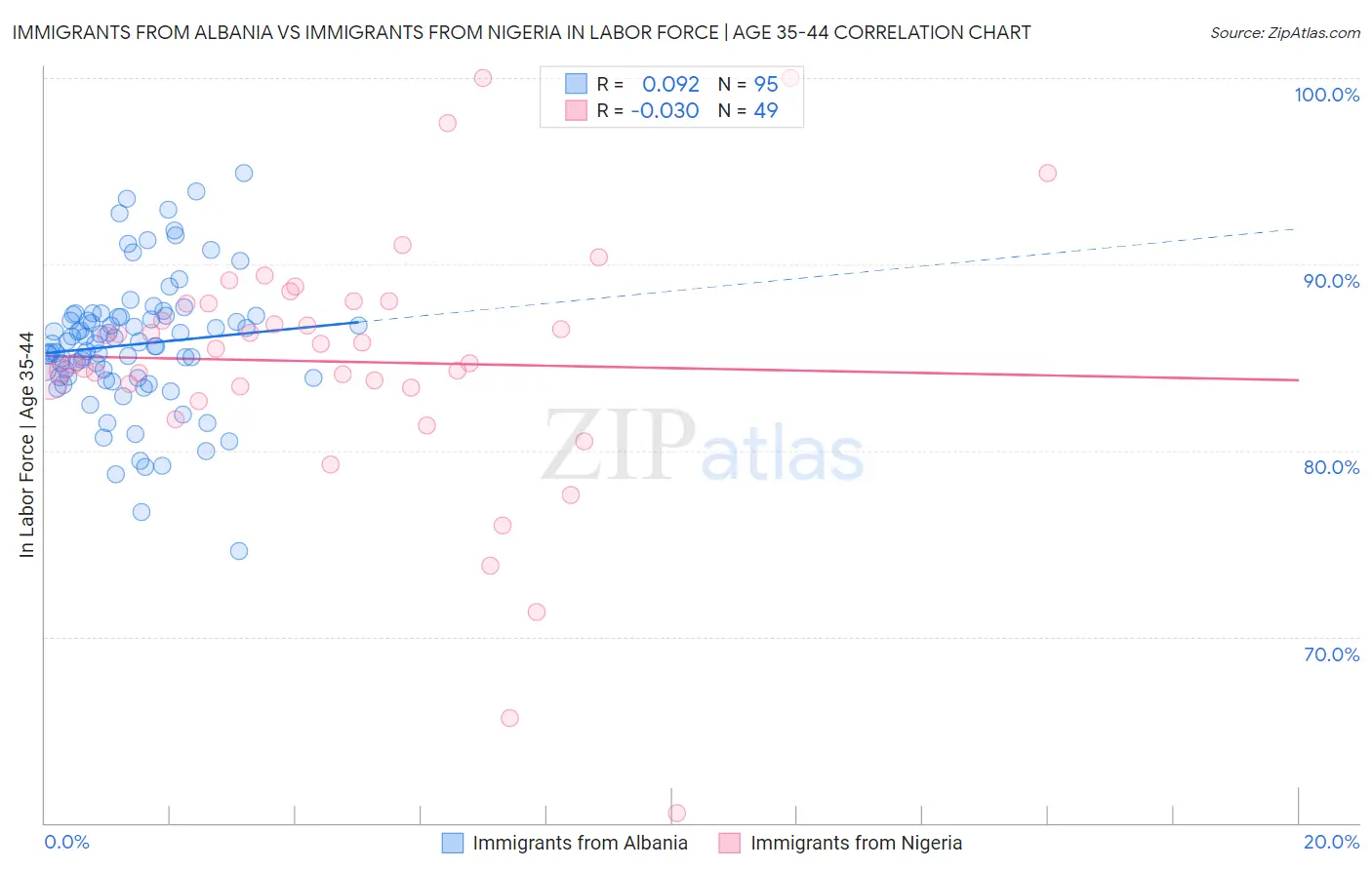 Immigrants from Albania vs Immigrants from Nigeria In Labor Force | Age 35-44