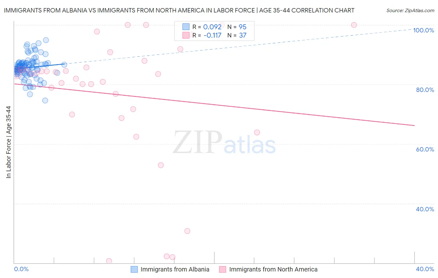 Immigrants from Albania vs Immigrants from North America In Labor Force | Age 35-44
