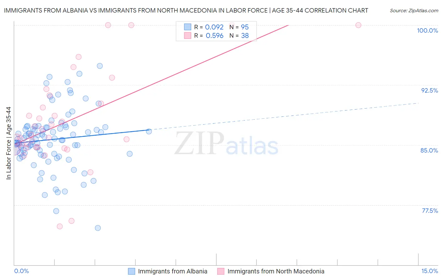Immigrants from Albania vs Immigrants from North Macedonia In Labor Force | Age 35-44