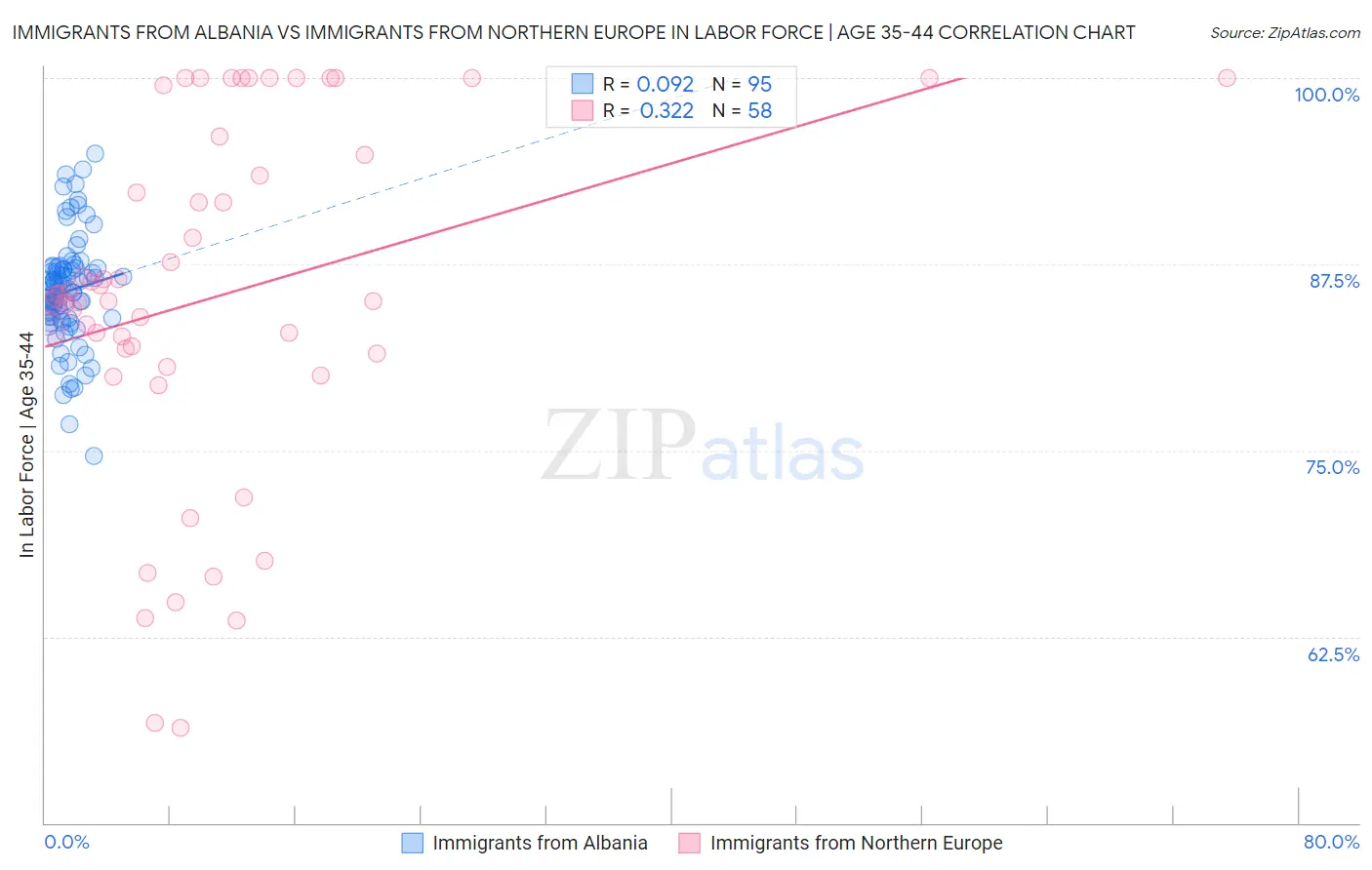 Immigrants from Albania vs Immigrants from Northern Europe In Labor Force | Age 35-44