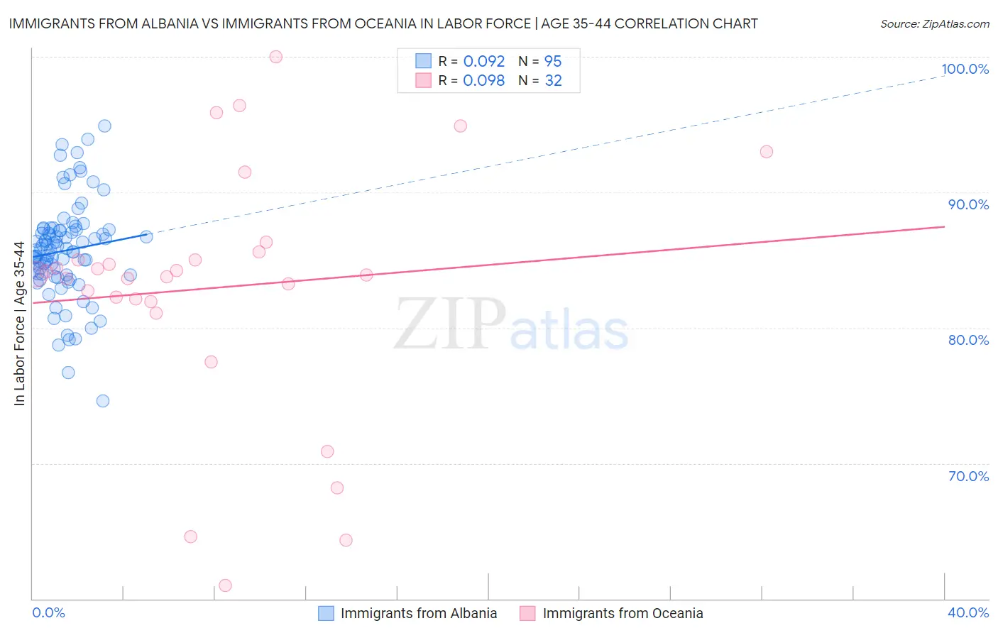 Immigrants from Albania vs Immigrants from Oceania In Labor Force | Age 35-44
