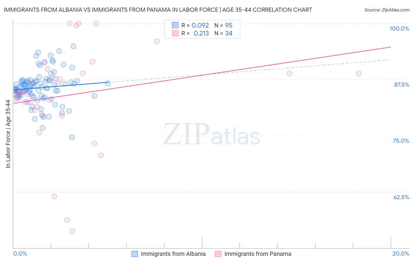 Immigrants from Albania vs Immigrants from Panama In Labor Force | Age 35-44