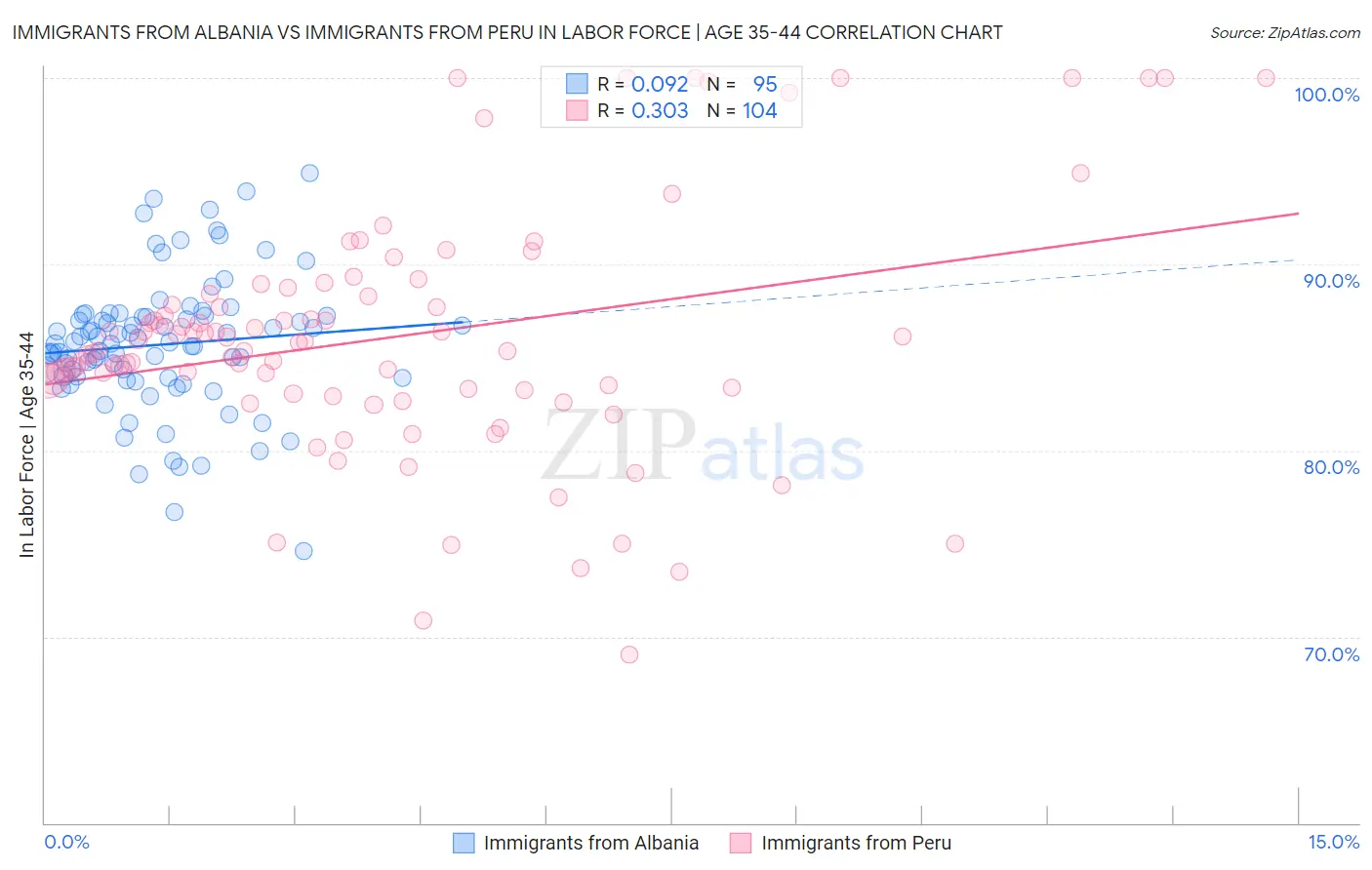 Immigrants from Albania vs Immigrants from Peru In Labor Force | Age 35-44