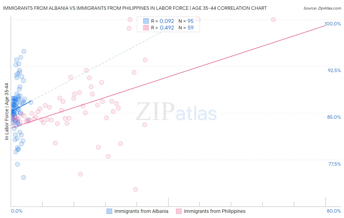 Immigrants from Albania vs Immigrants from Philippines In Labor Force | Age 35-44