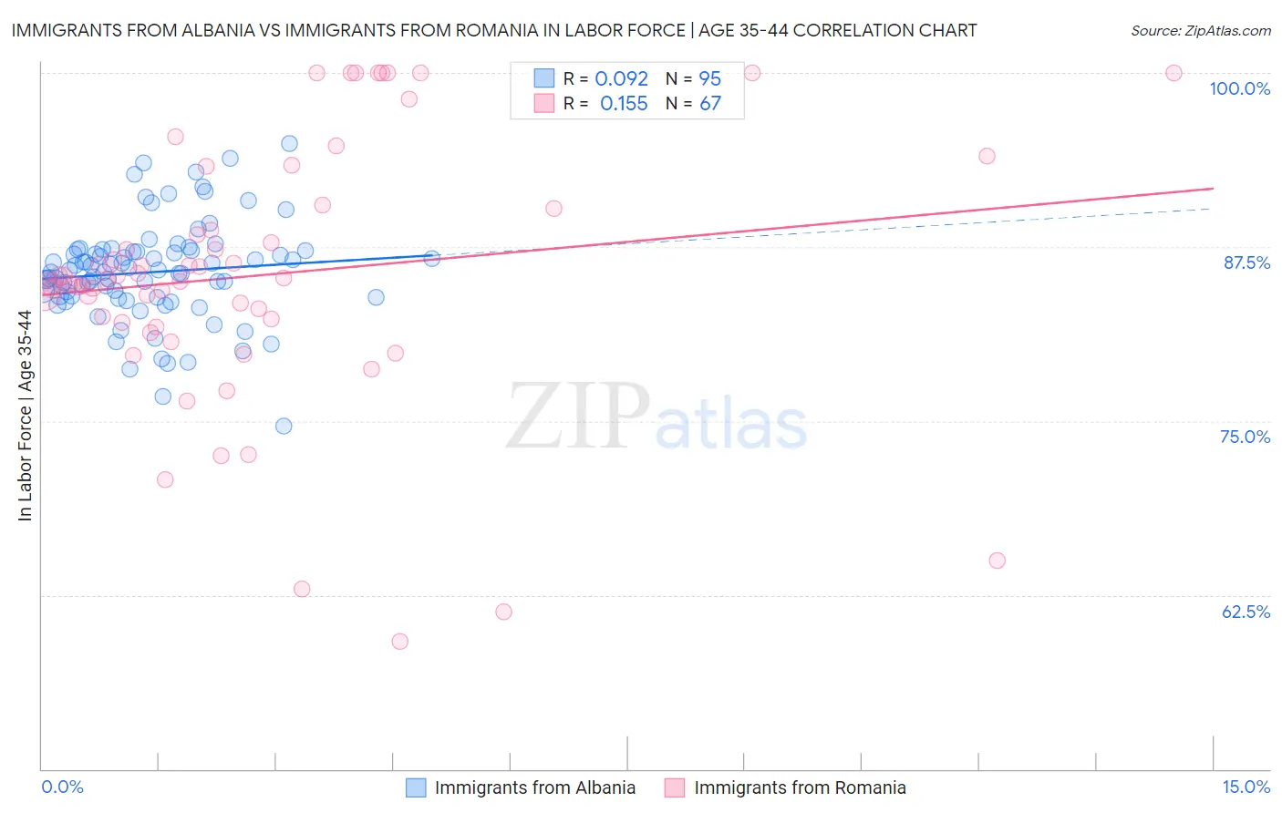 Immigrants from Albania vs Immigrants from Romania In Labor Force | Age 35-44