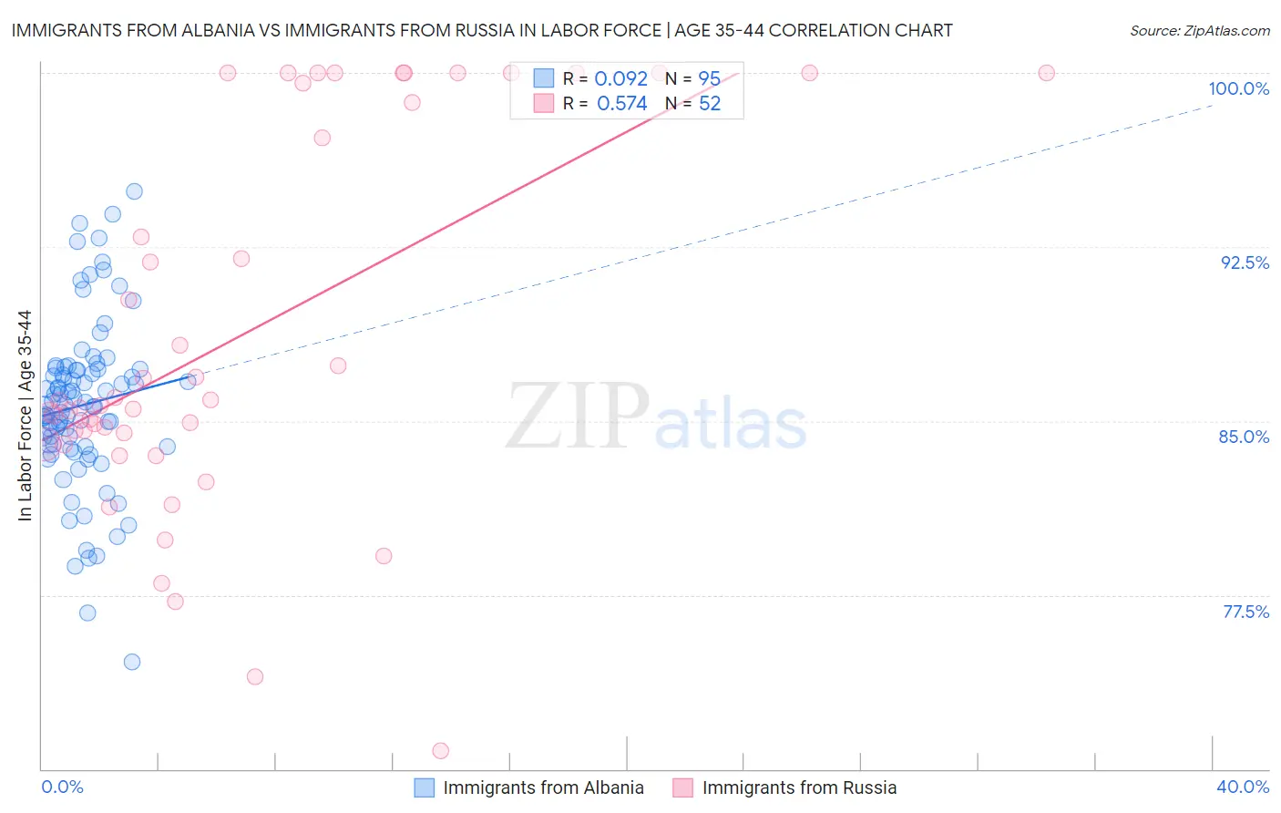 Immigrants from Albania vs Immigrants from Russia In Labor Force | Age 35-44