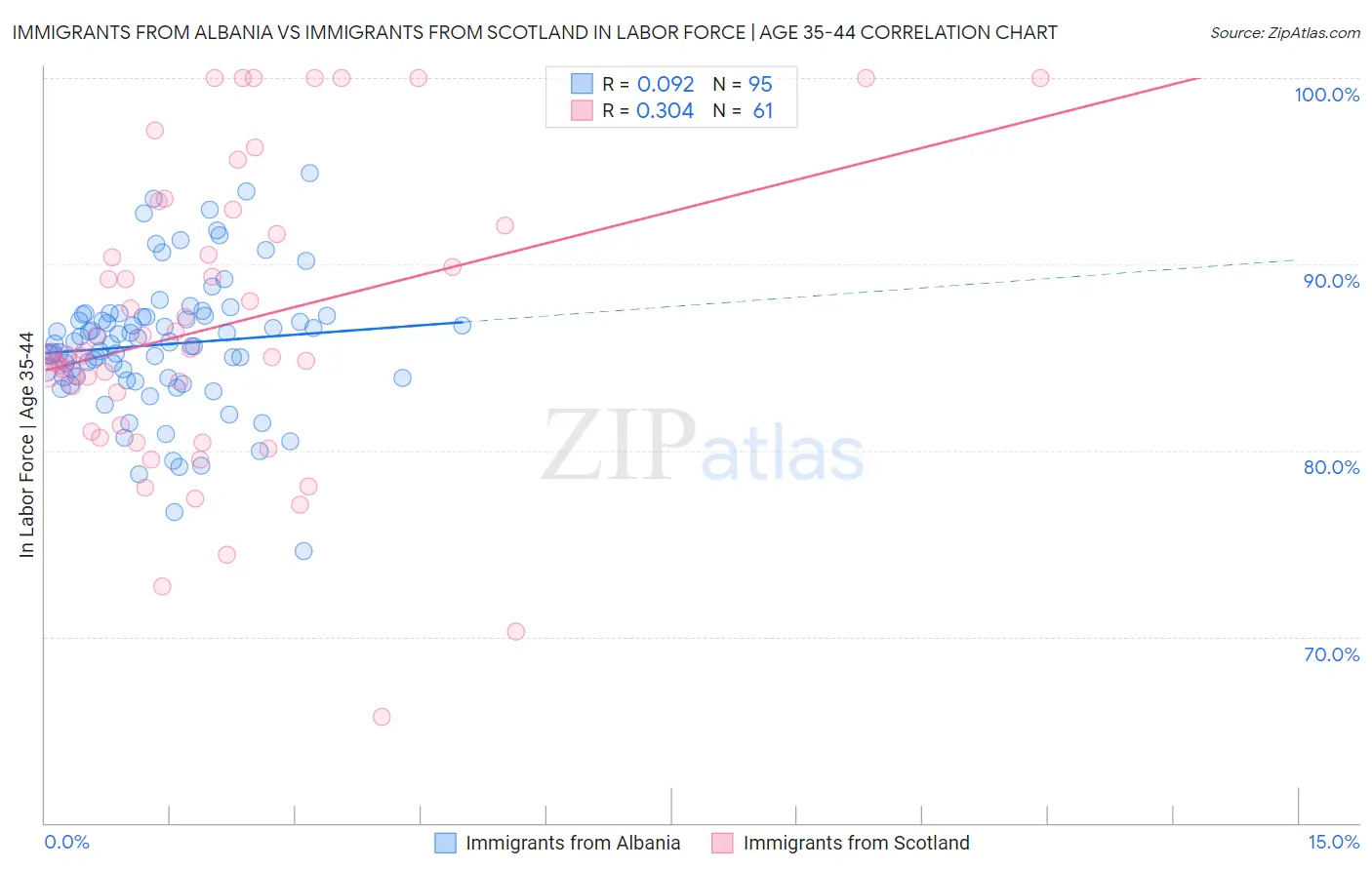 Immigrants from Albania vs Immigrants from Scotland In Labor Force | Age 35-44