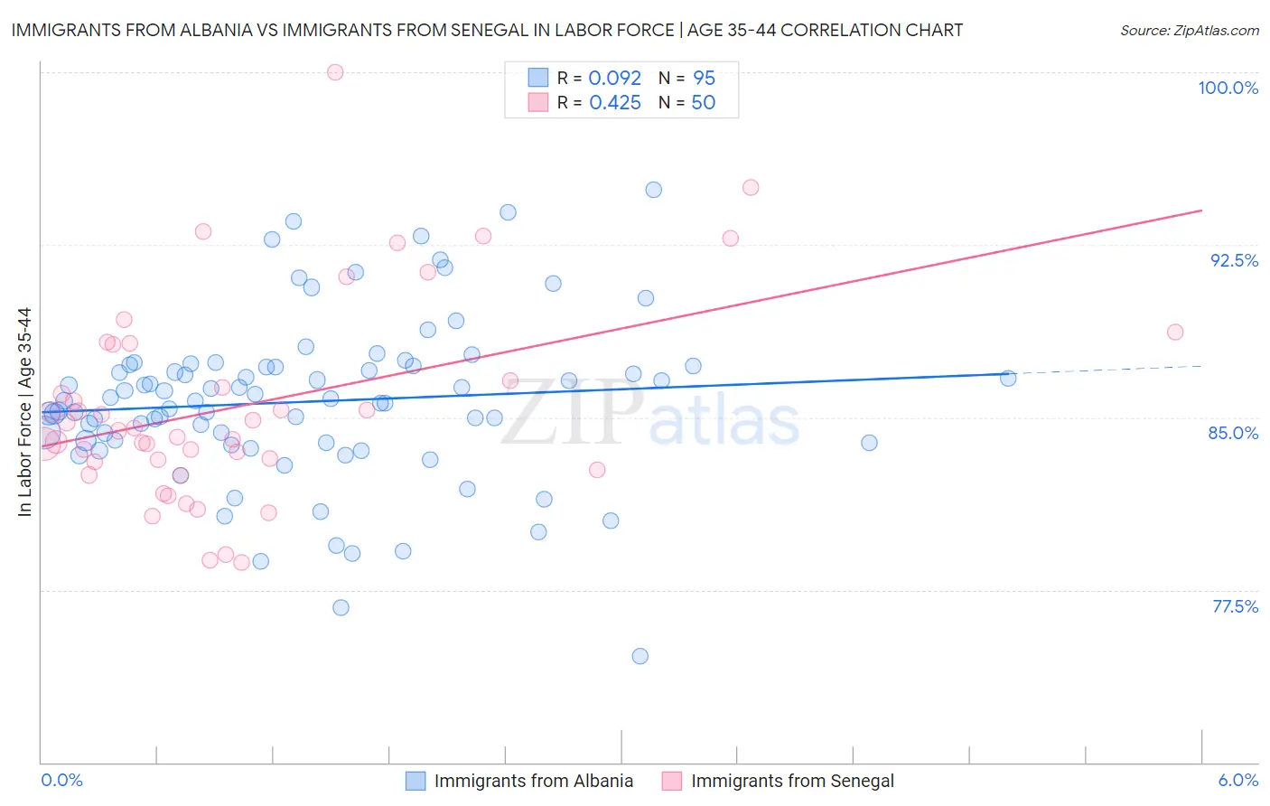 Immigrants from Albania vs Immigrants from Senegal In Labor Force | Age 35-44