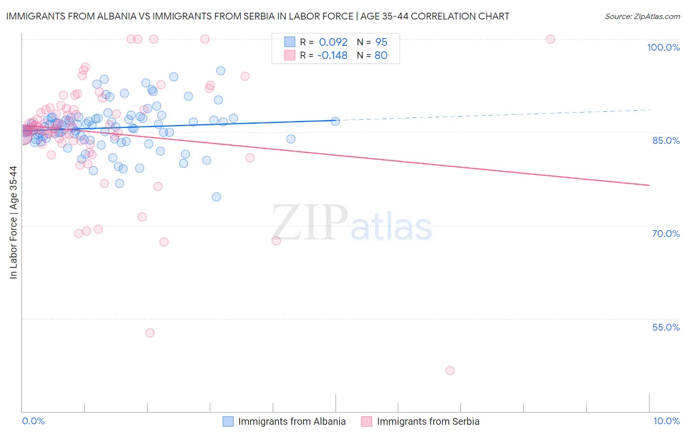 Immigrants from Albania vs Immigrants from Serbia In Labor Force | Age 35-44