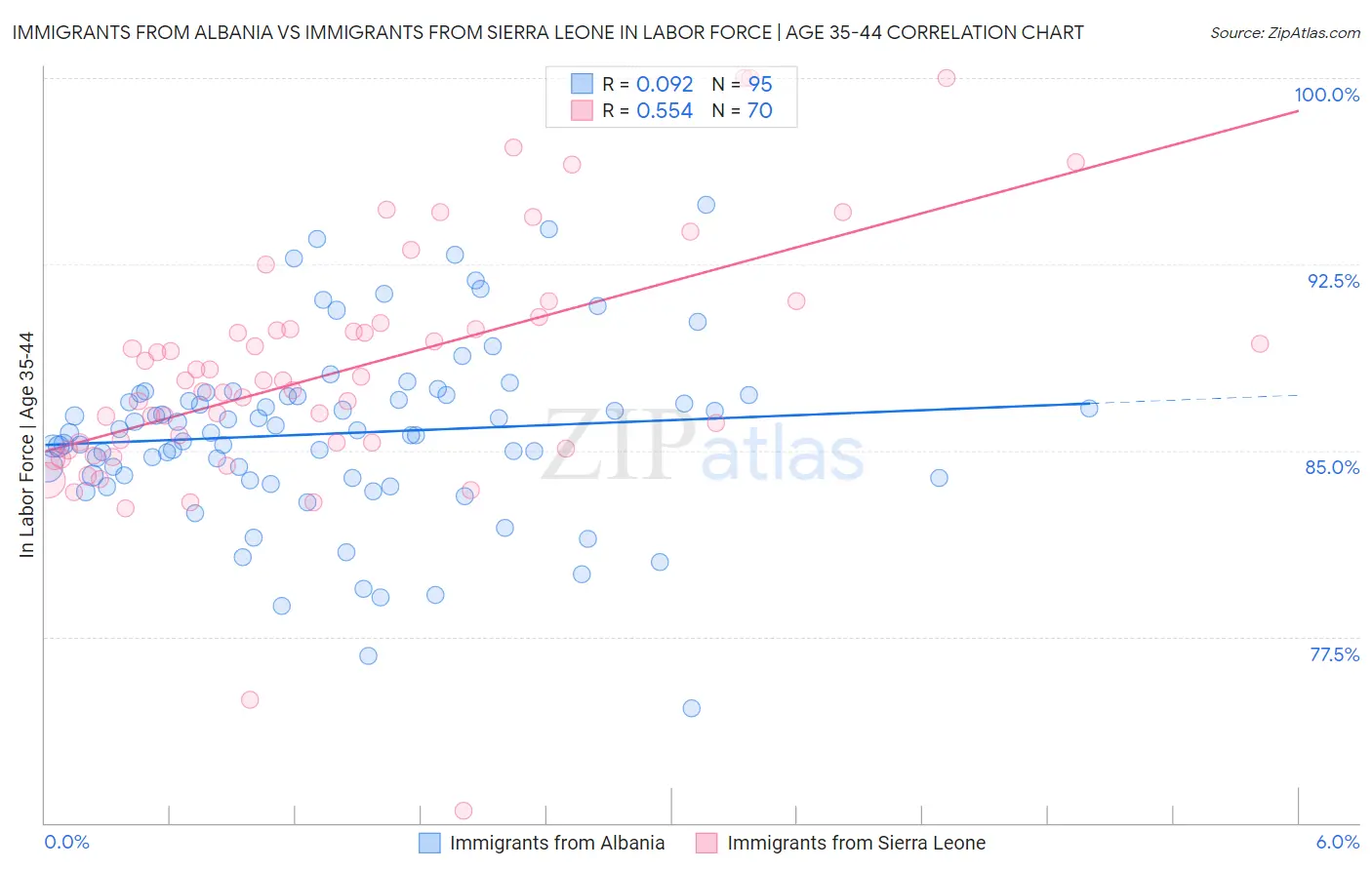Immigrants from Albania vs Immigrants from Sierra Leone In Labor Force | Age 35-44