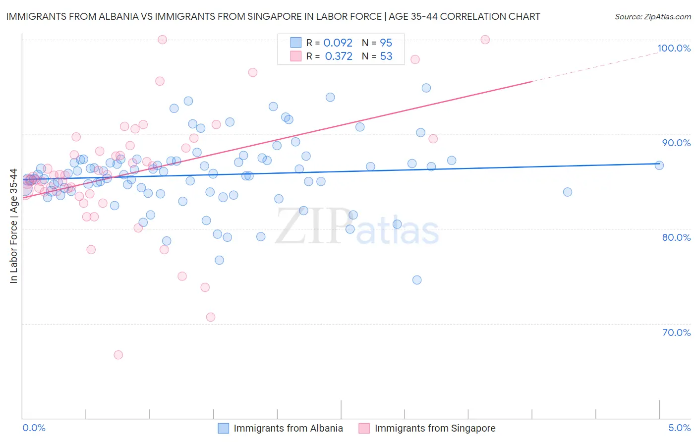 Immigrants from Albania vs Immigrants from Singapore In Labor Force | Age 35-44