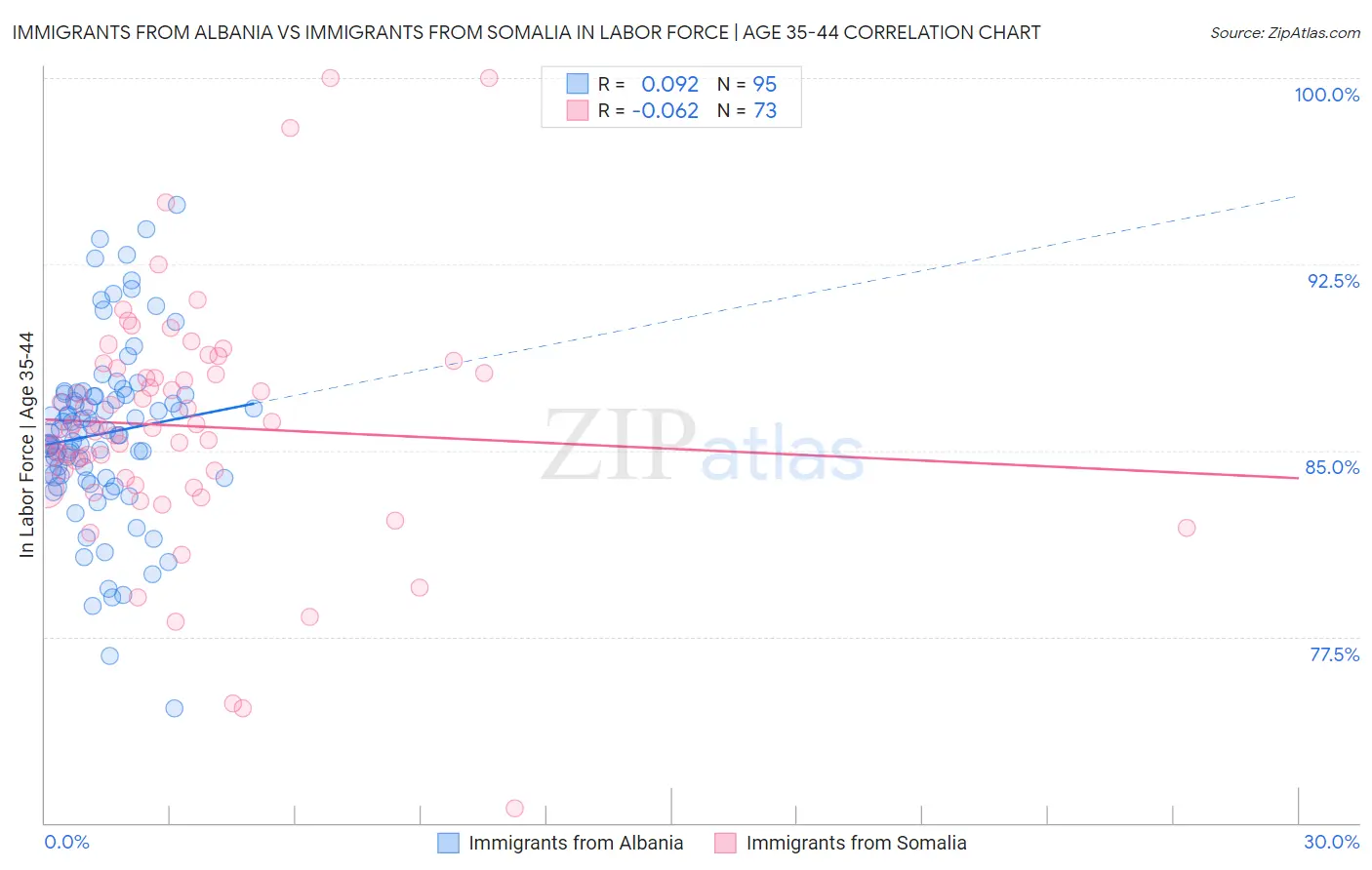 Immigrants from Albania vs Immigrants from Somalia In Labor Force | Age 35-44