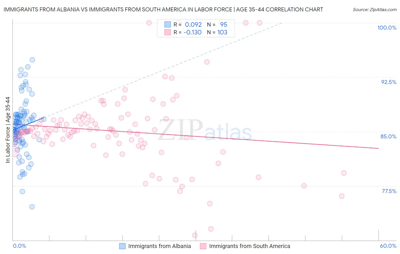 Immigrants from Albania vs Immigrants from South America In Labor Force | Age 35-44