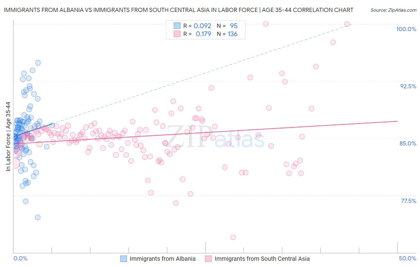 Immigrants from Albania vs Immigrants from South Central Asia In Labor Force | Age 35-44