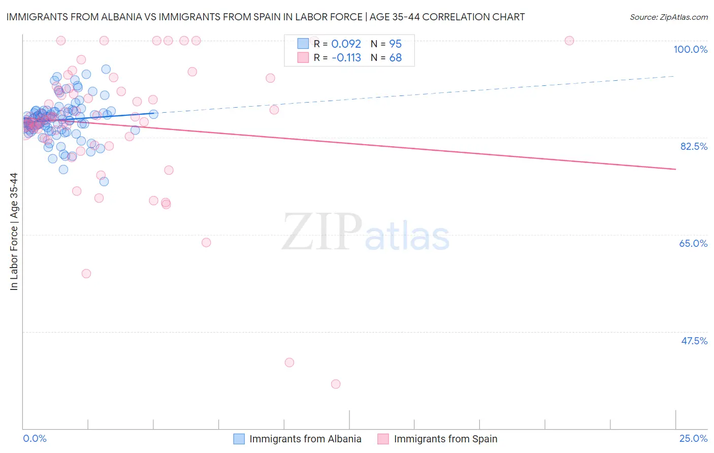 Immigrants from Albania vs Immigrants from Spain In Labor Force | Age 35-44