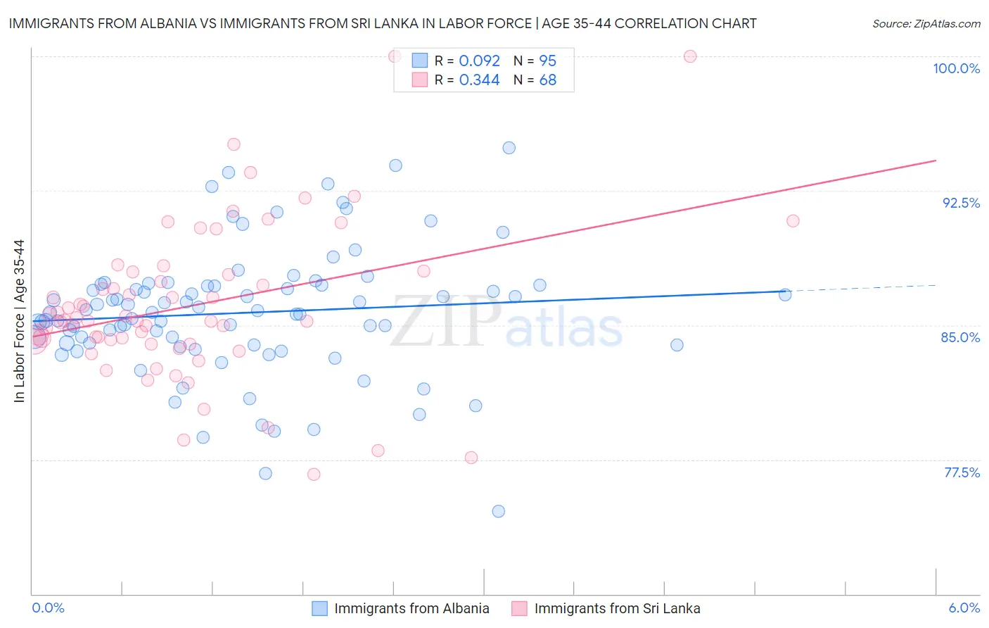 Immigrants from Albania vs Immigrants from Sri Lanka In Labor Force | Age 35-44