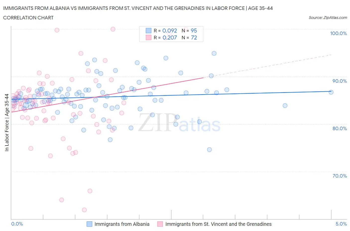 Immigrants from Albania vs Immigrants from St. Vincent and the Grenadines In Labor Force | Age 35-44